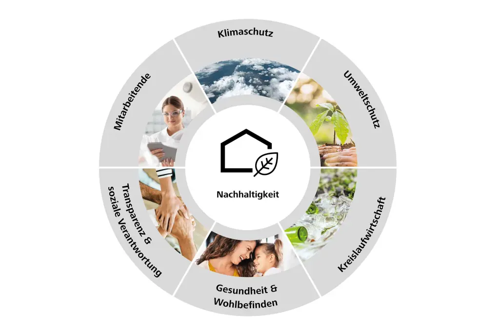 Circle with 6 topics of the sustainability strategy at Sto like climate protection, circular economy