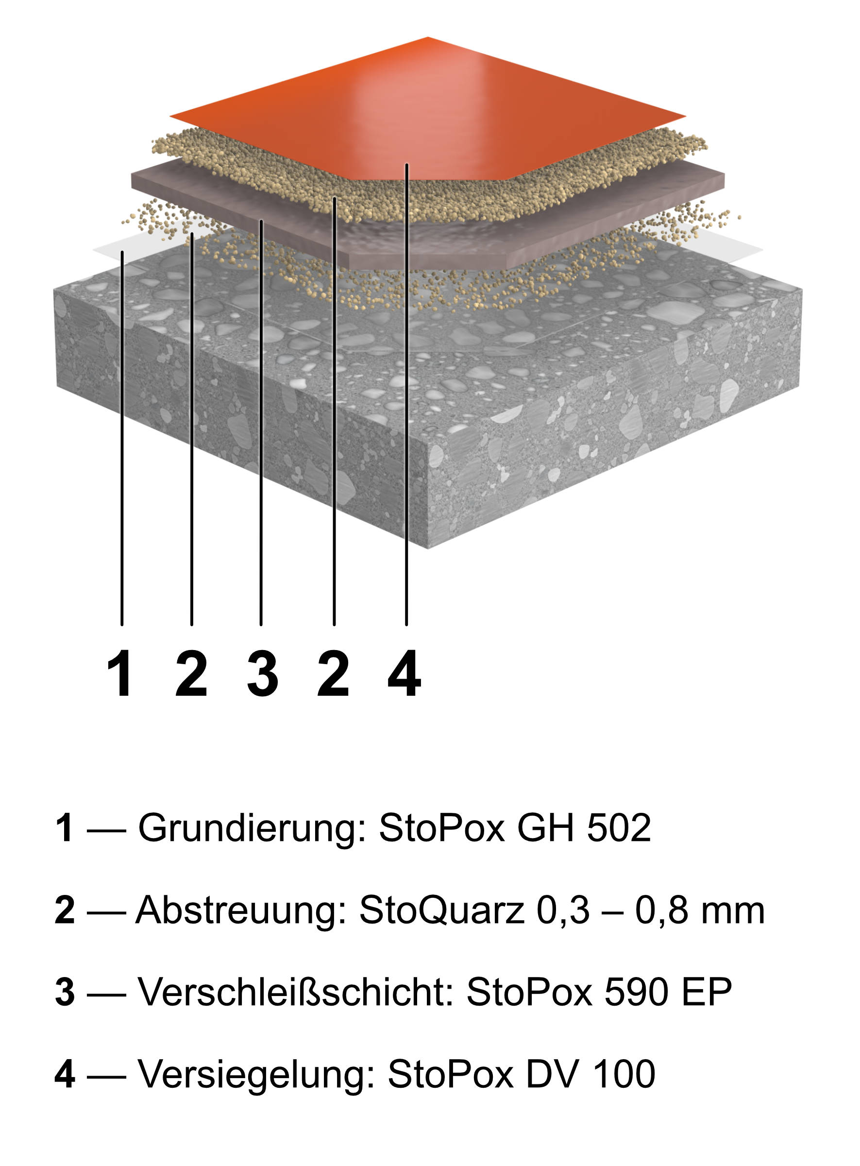 Systemaufbau OS 8 Bodensystem StoFloor Traffic Elastic 590 EP