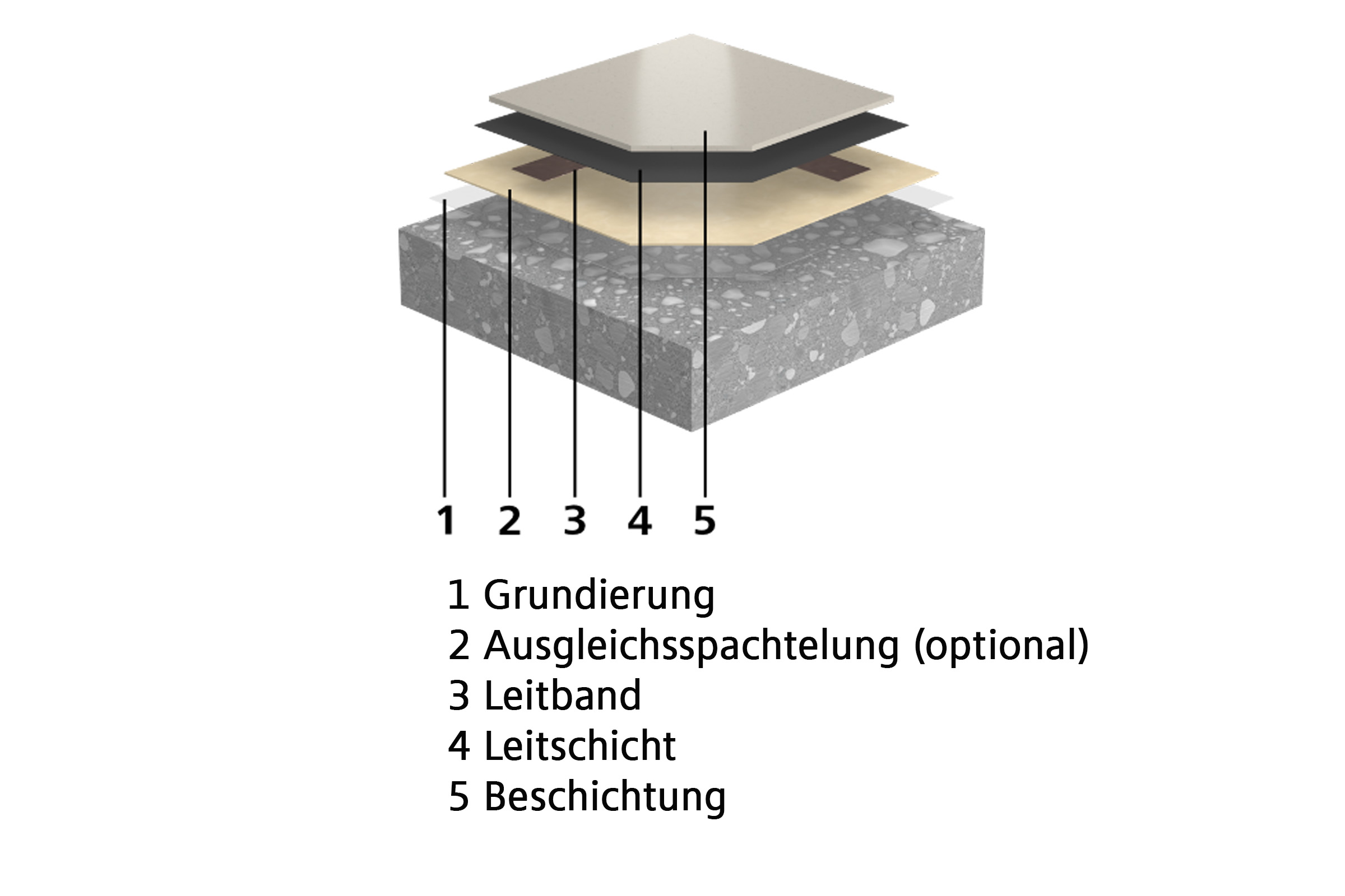System structure  StoFloor Industry Elastic WHG Deck 110