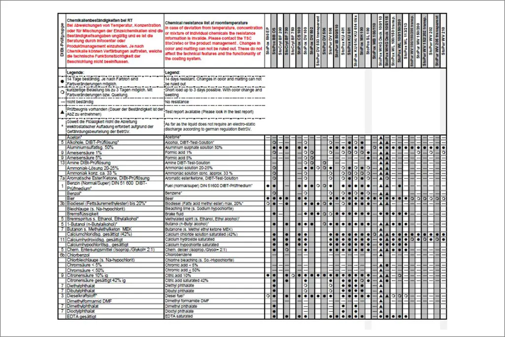 Chemical resistance list