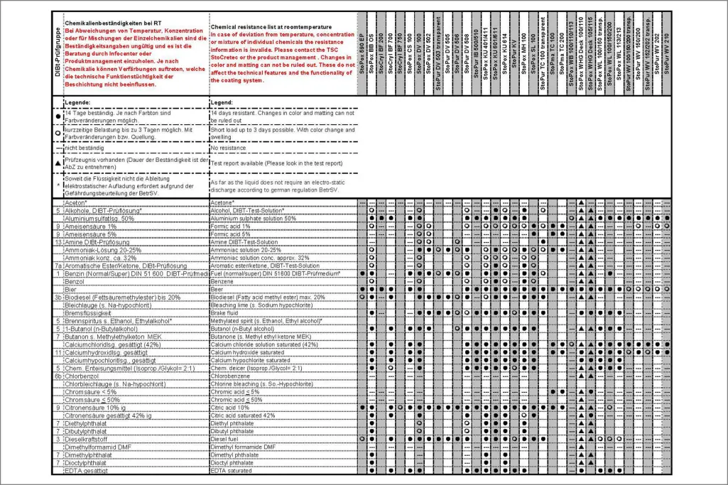Chemical resistance list